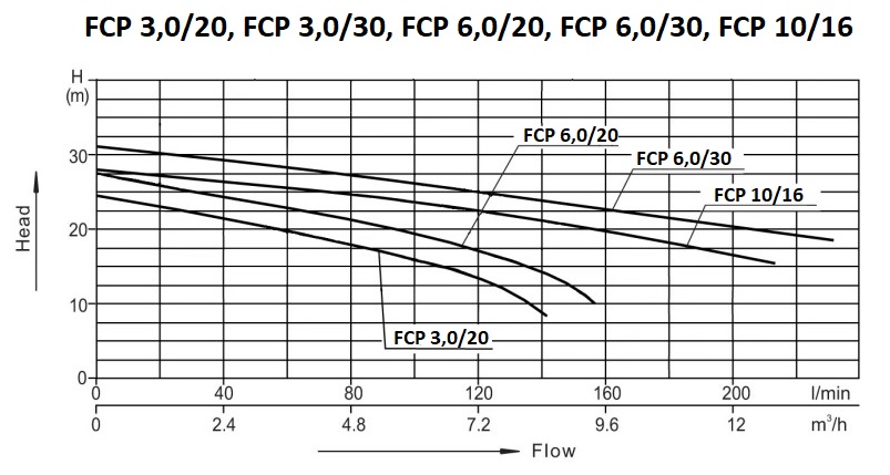 Ampika FCP 3-20 3-30 6-20 6-30 10-16 diagram