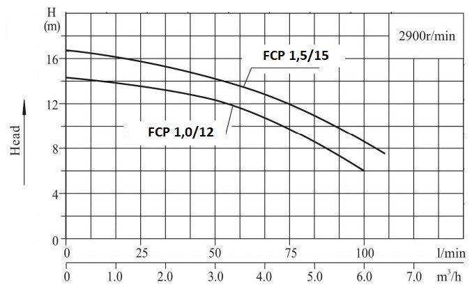 Bomba Ampika FCP 1,0/12 y FCP 1,5/15 Curva de rendimiento