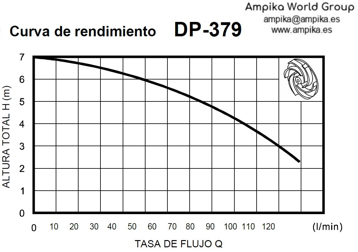 Bomba Ampika DP-379 código 218 Curva de rendimiento