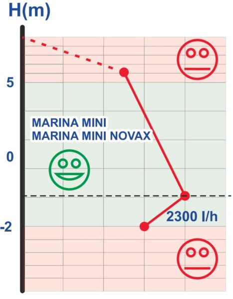 Rover Pompe Marina Mini + Novax diagram