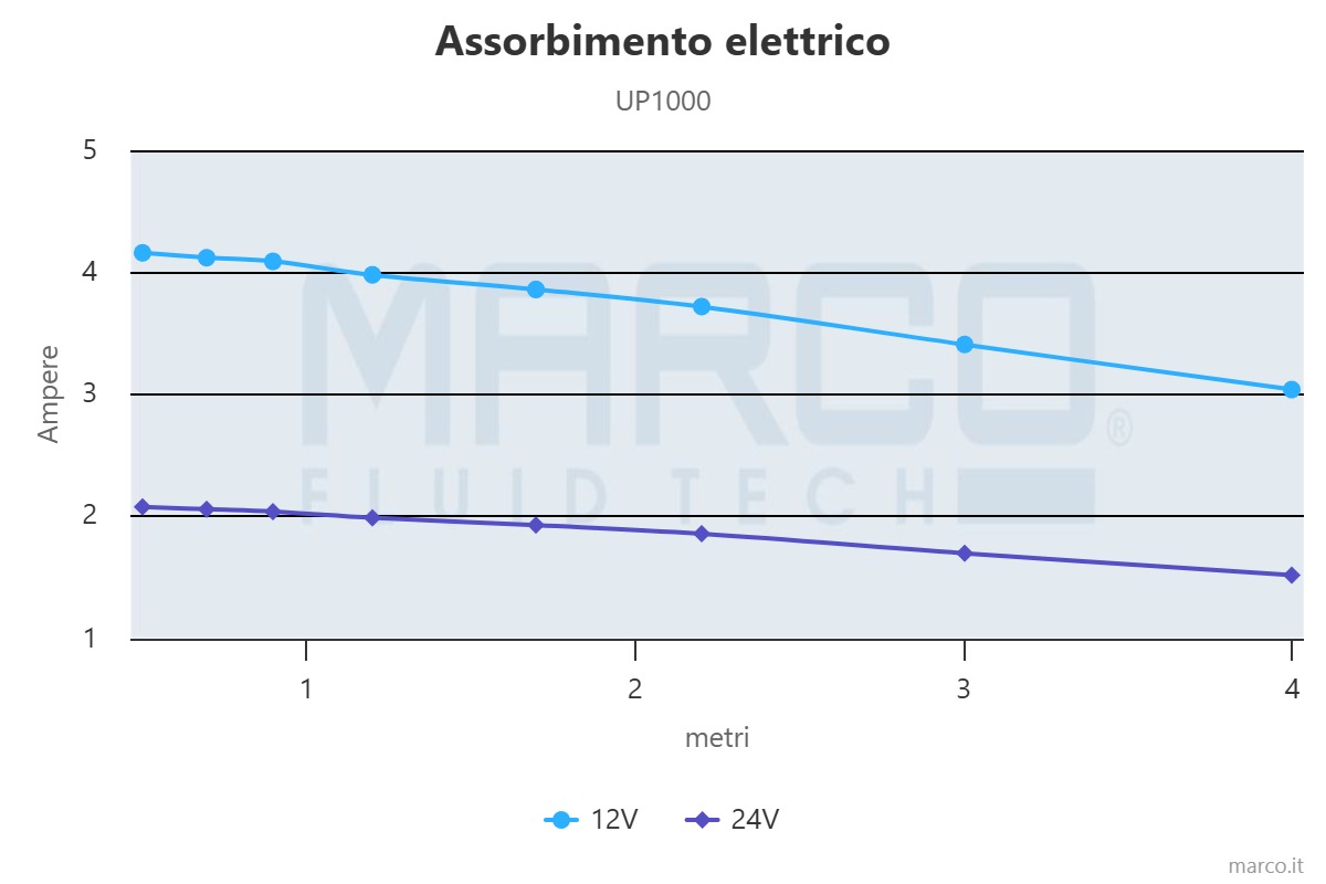 electrical-absorption MARCO UP1000 Ampika WG