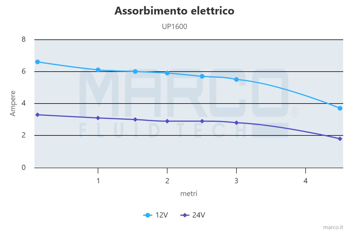 electrical-absorption MARCO UP1600 Ampika WG