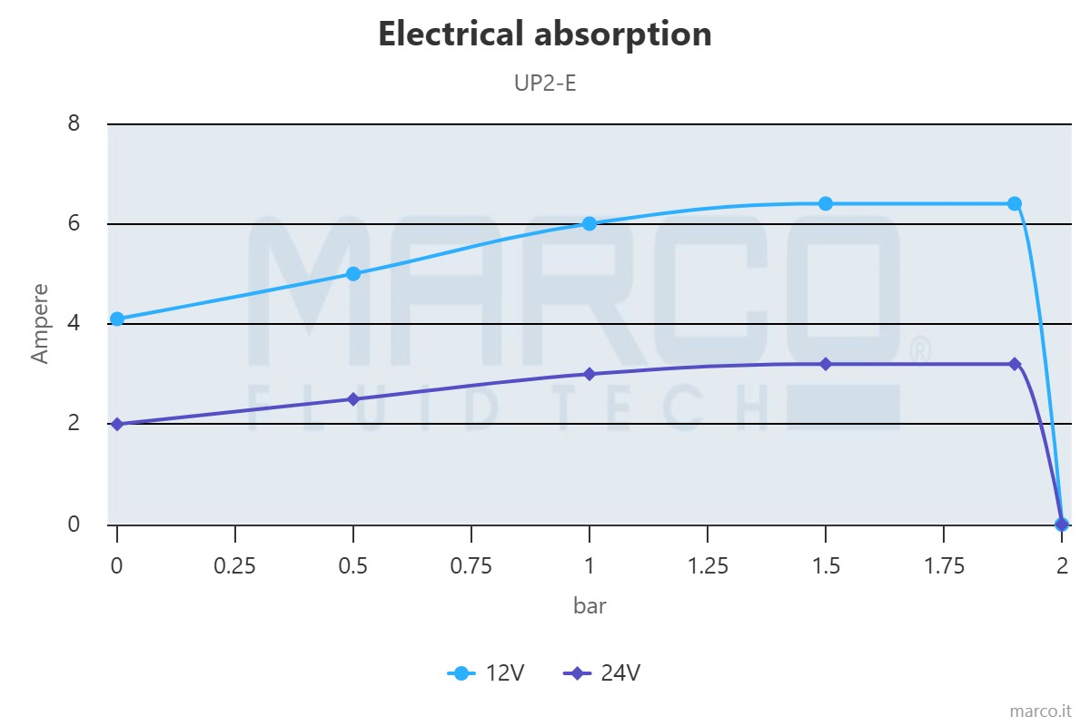 electrical-absorption MARCO UP2-E 12-24V Ampika WG