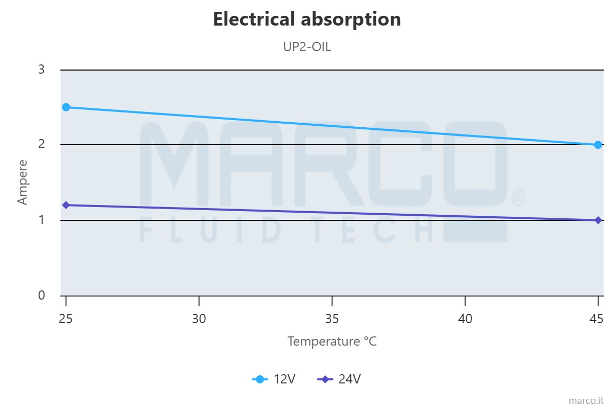 electrical-absorption MARCO UP2 OIL Ampika WG
