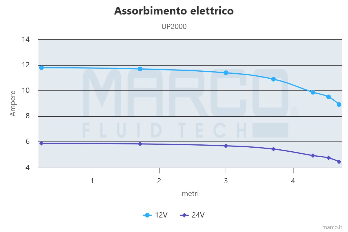 electrical-absorption MARCO UP2000 Ampika WG