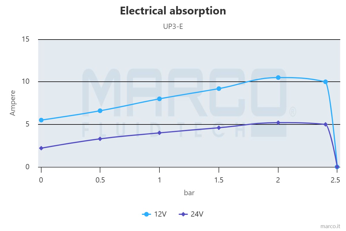 electrical-absorption MARCO UP3-E 12-24V Ampika WG
