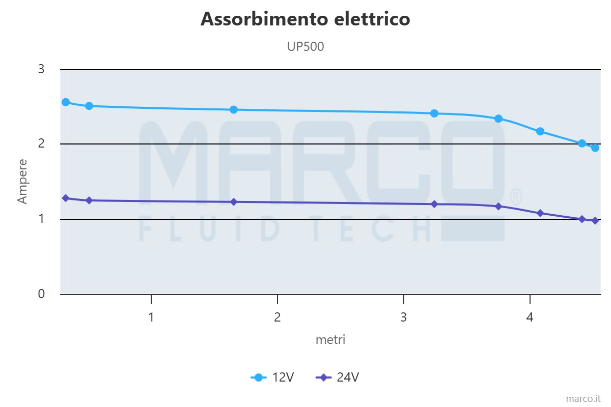 electrical-absorption MARCO UP500 Ampika WG