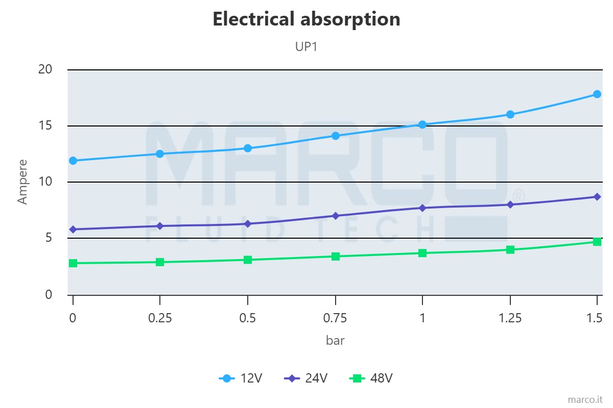electrical-absorption flow-rate MARCO UP1 24V 16200213 Ampika WG