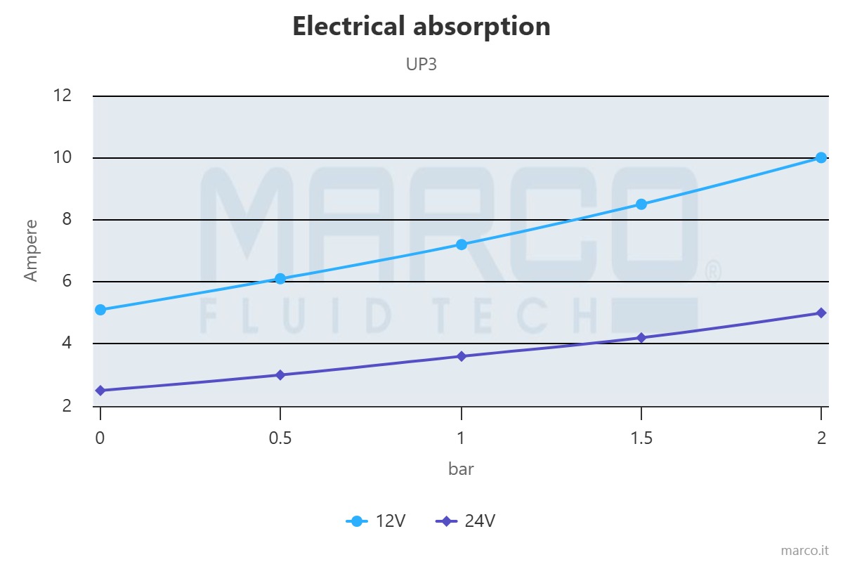 electrical-absorption flow-rate MARCO UP3 Ampika WG