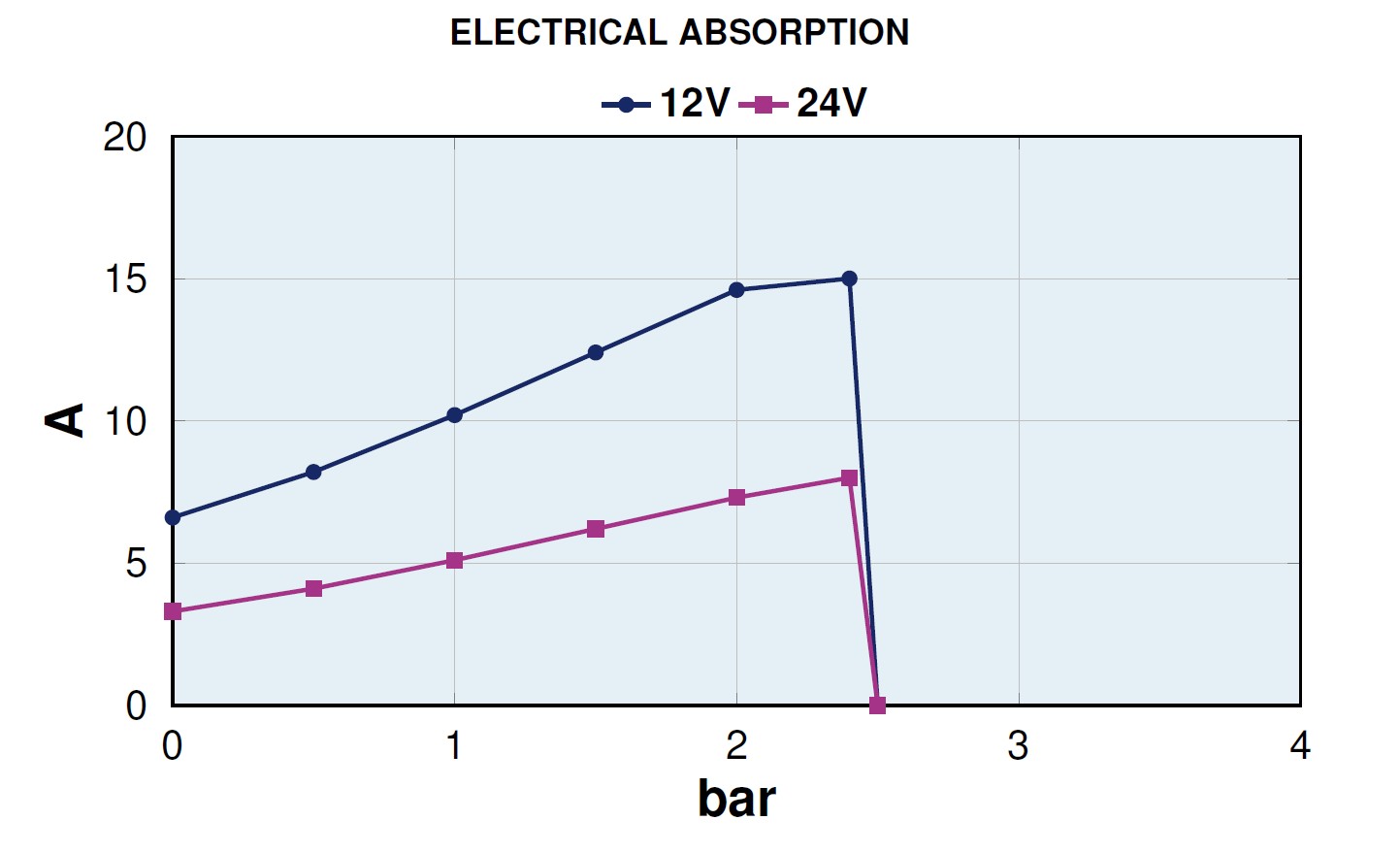 electrical-absorption flow-rate MARCO UP6-E 12-24V Ampika WG