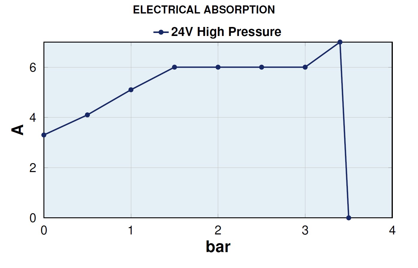 electrical-absorption flow-rate MARCO UP6-E 24V Ampika WG