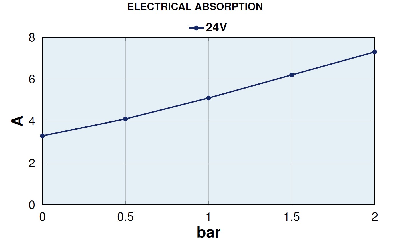 electrical-absorption flow-rate MARCO UP6-P PEEK 24V Ampika WG