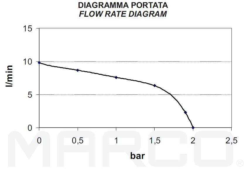 flow-rate MARCO SP2 Ampika WG