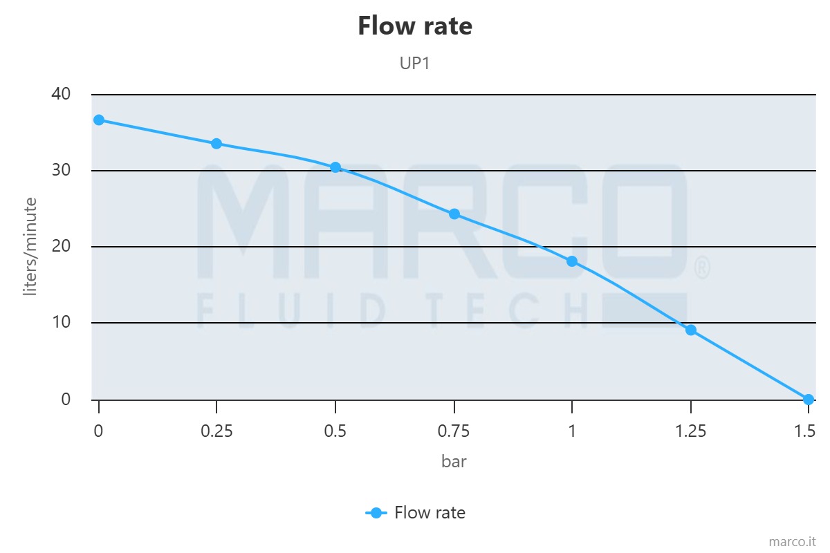 flow-rate MARCO UP1 24V 16200213 Ampika WG