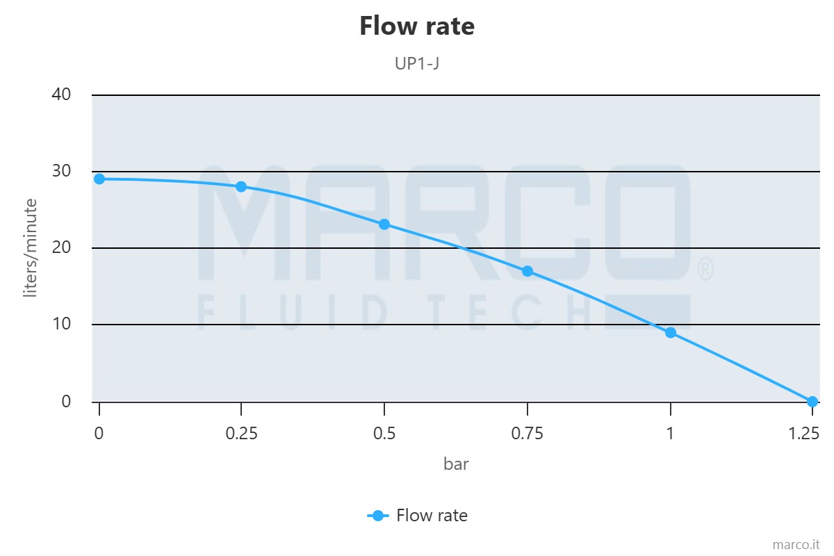 flow-rate MARCO UP1-J Ampika WG