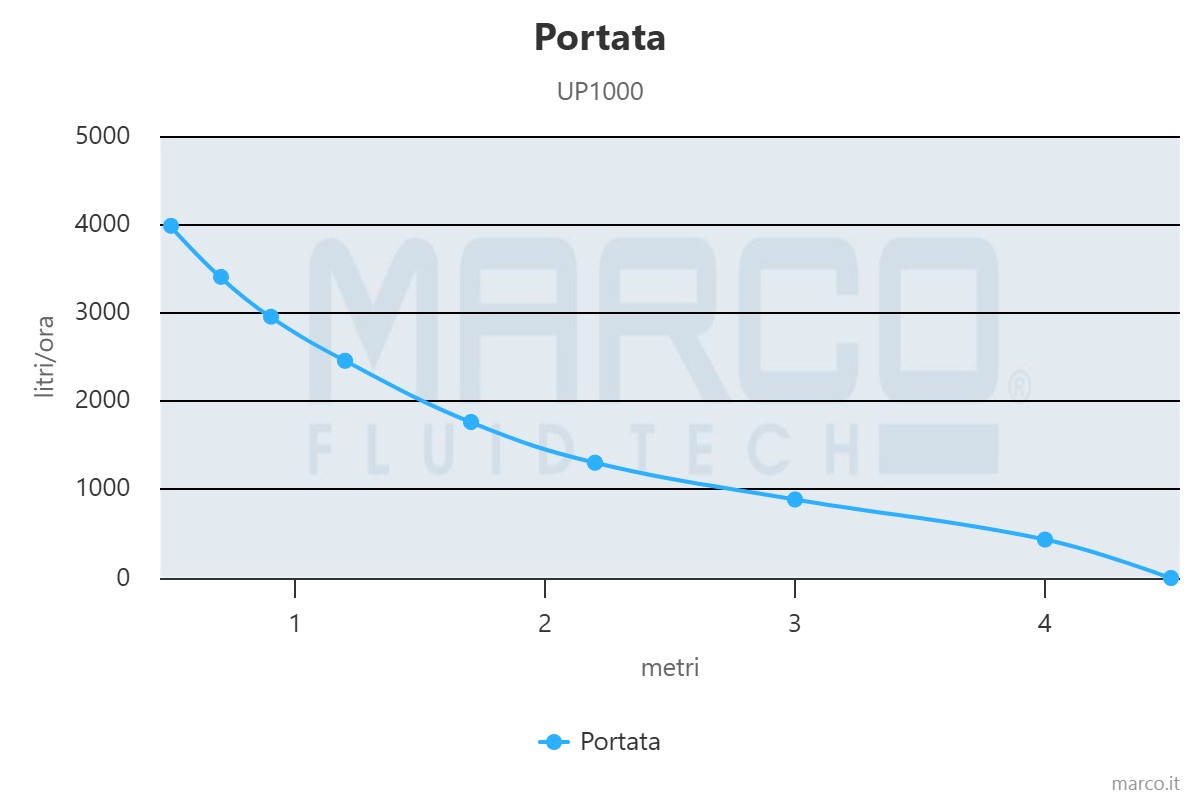flow-rate MARCO UP1000 Ampika WG