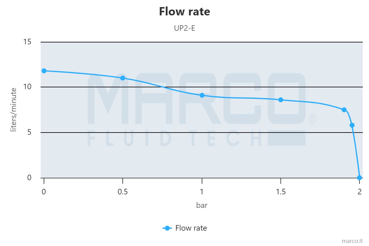 flow-rate MARCO UP2-E 12-24V Ampika WG