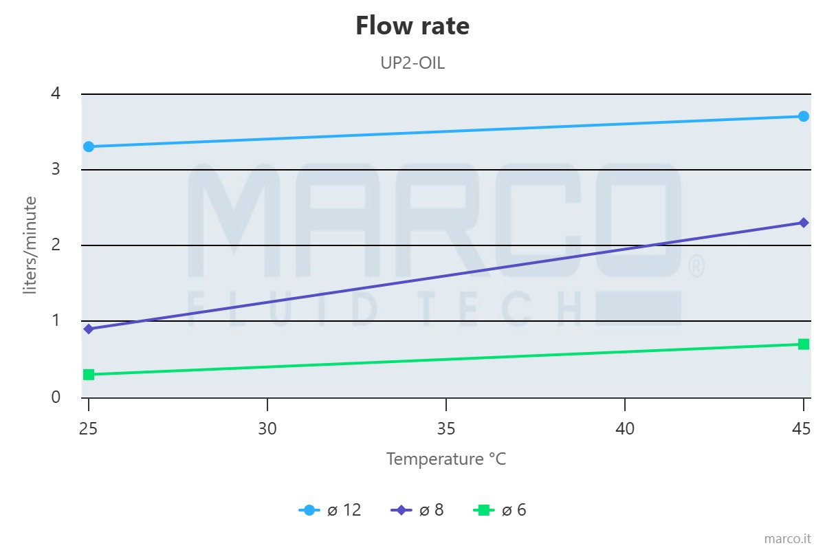 flow-rate MARCO UP2 OIL Ampika WG