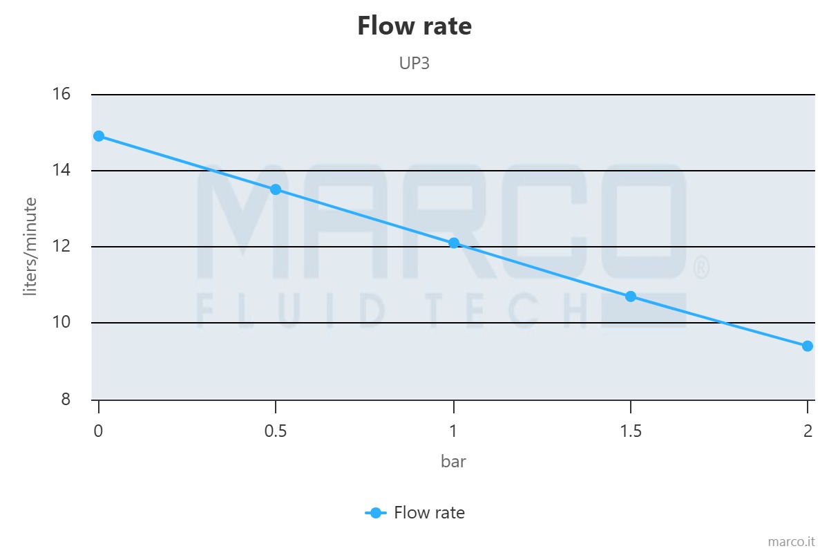 flow-rate MARCO UP3 Ampika WG