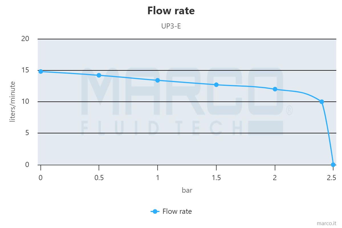flow-rate MARCO UP3-E 12-24V Ampika WG