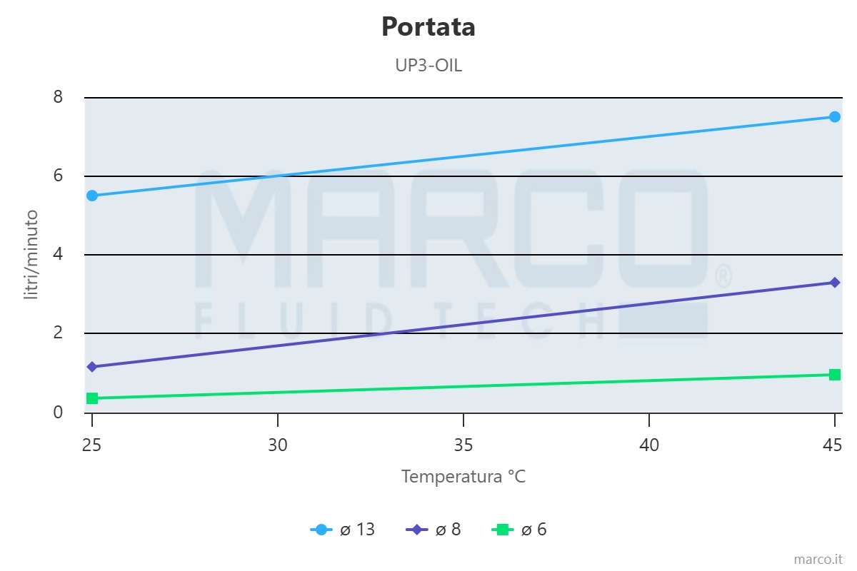 flow-rate MARCO UP3 OIL Ampika WG