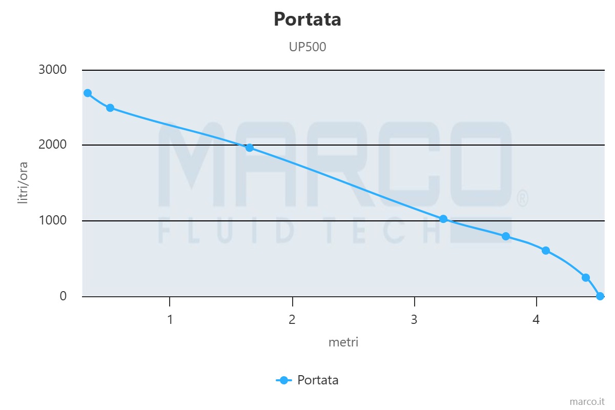 flow-rate MARCO UP500 Ampika WG