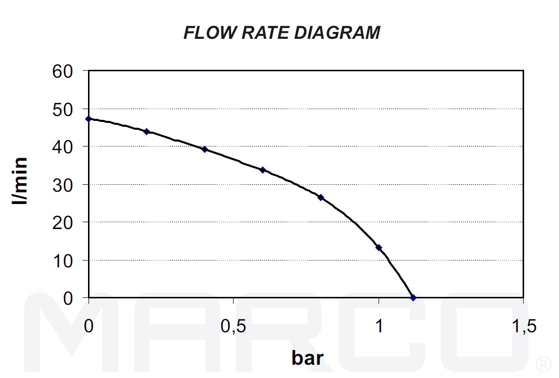 flow-rate MARCO VP45-S Ampika WG